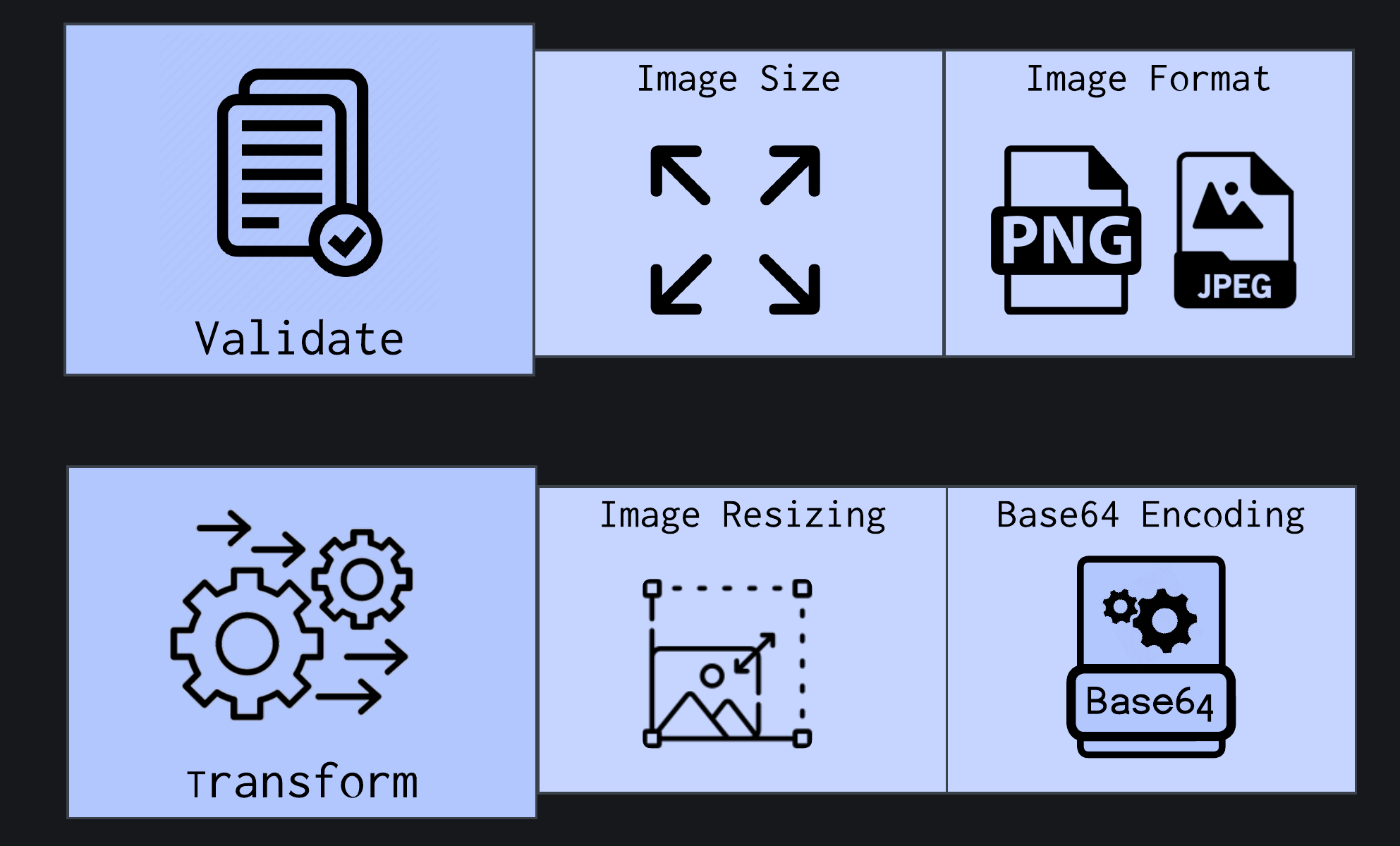 Two-stage image validation and pre-processing workflow: 1\. Validation (checking size and format), 2\. Transformation (resizing and base64 encoding)