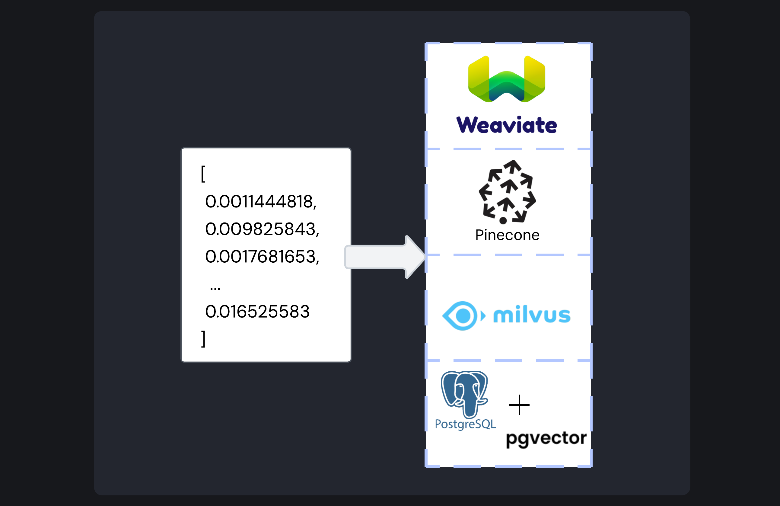 Vector embeddings can be stored in purpose-built vector databases (Pinecone, Weavite, Milvus) or traditional databases extended for vector functionality (PostgreSQL \+ pgvector)