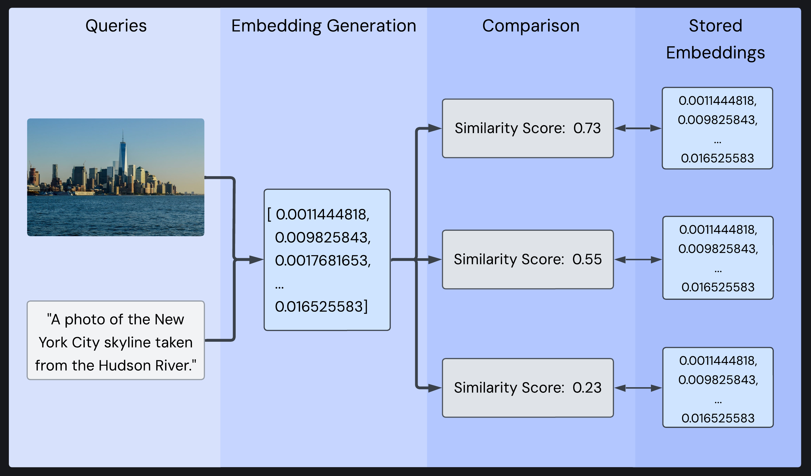 Query inputs (image and optional text description) are converted to an embedding, then compared against database embeddings to generate similarity scores