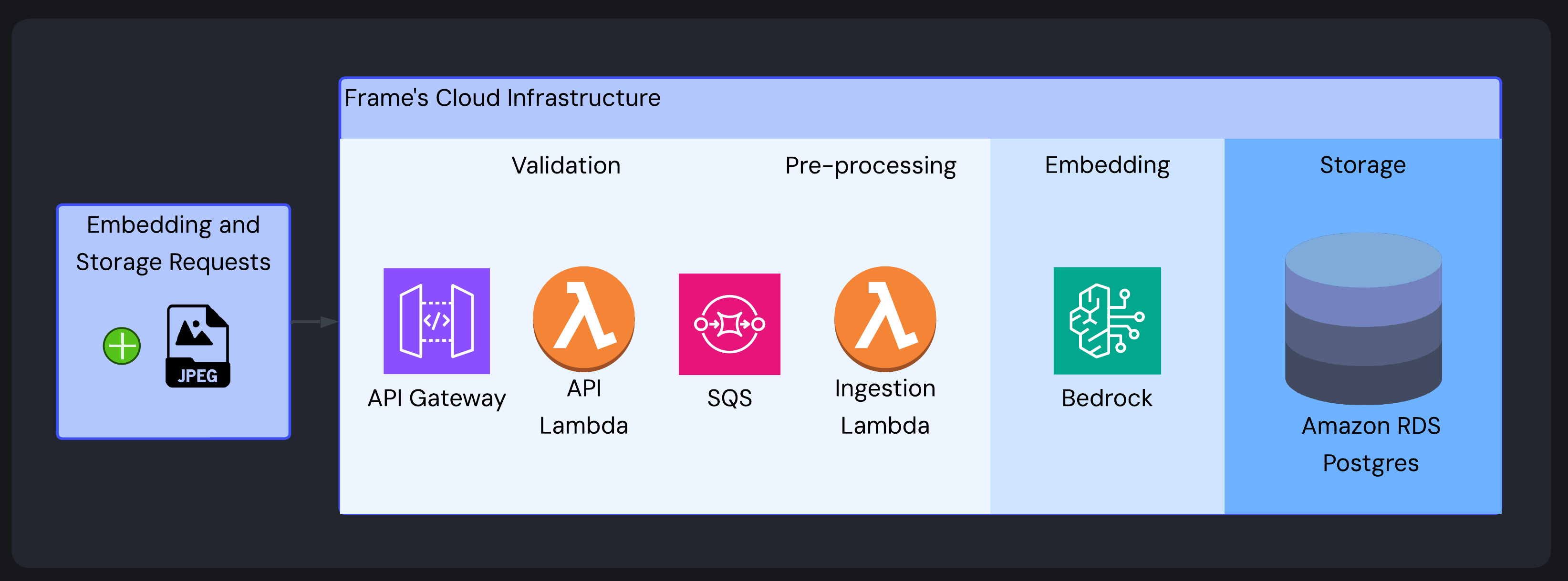 Frame’s image ingestion pipeline architecture with specialized components for validation, pre-processing, embedding, and storage