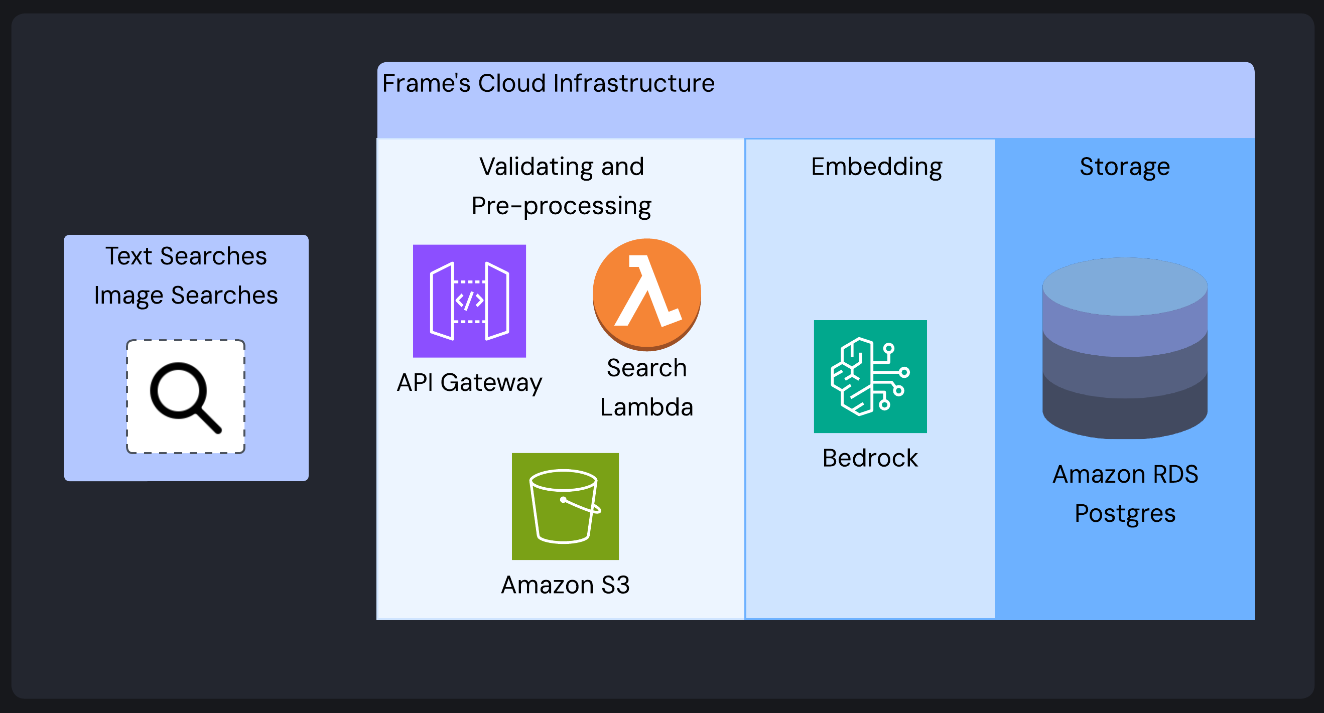 Frame’s search system architecture with text and image search inputs processed through validation, pre-processing, and embedding. The query embedding is used to find similar vectors stored in the database