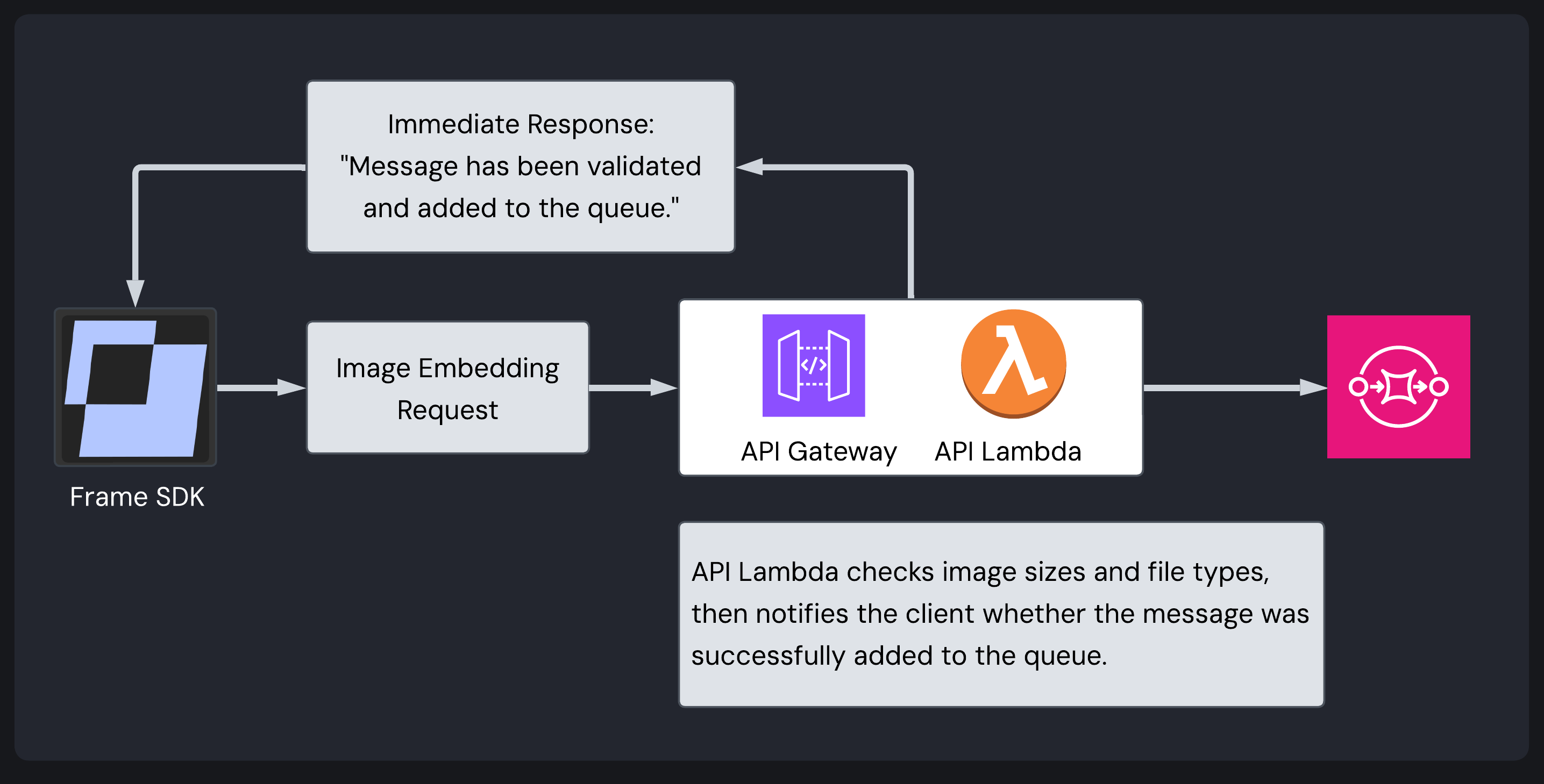 Image validation workflow: Request flows through API Gateway and Lambda to SQS. Immediate response to users while processing continues asynchronously
