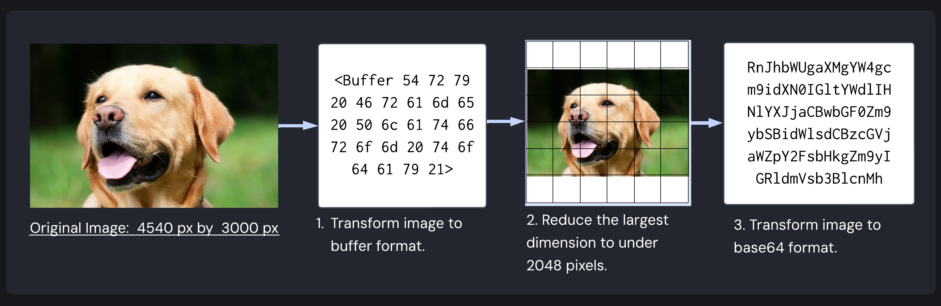 Image pre-processing workflow: Image → buffer → resizing → base64