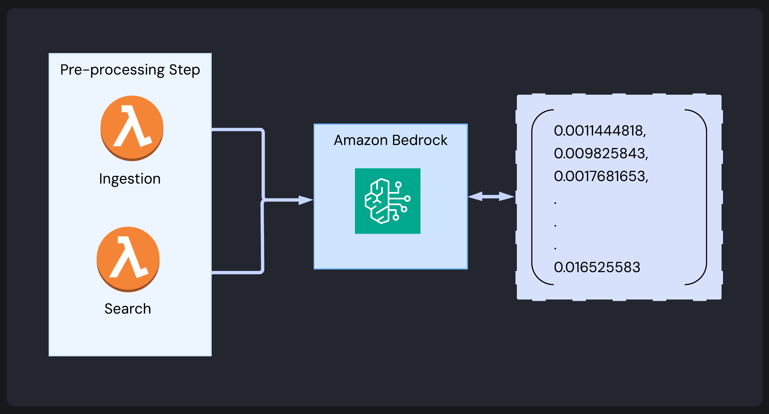 Embedding generation: Lambda functions for both ingestion and search connect to Amazon Bedrock, which produces vector embeddings