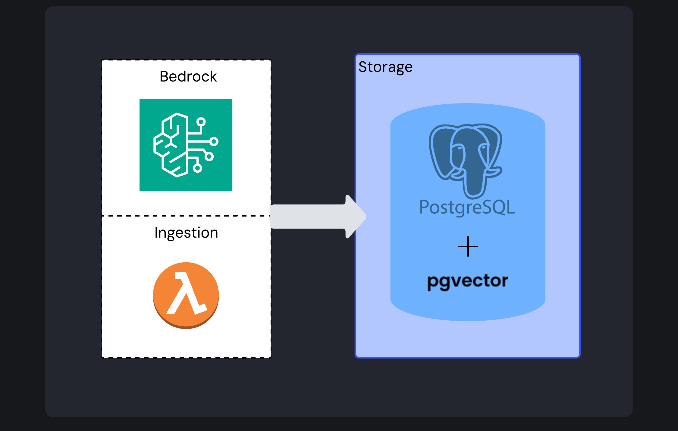 Embeddings stored in PostgreSQL with the pgvector extension