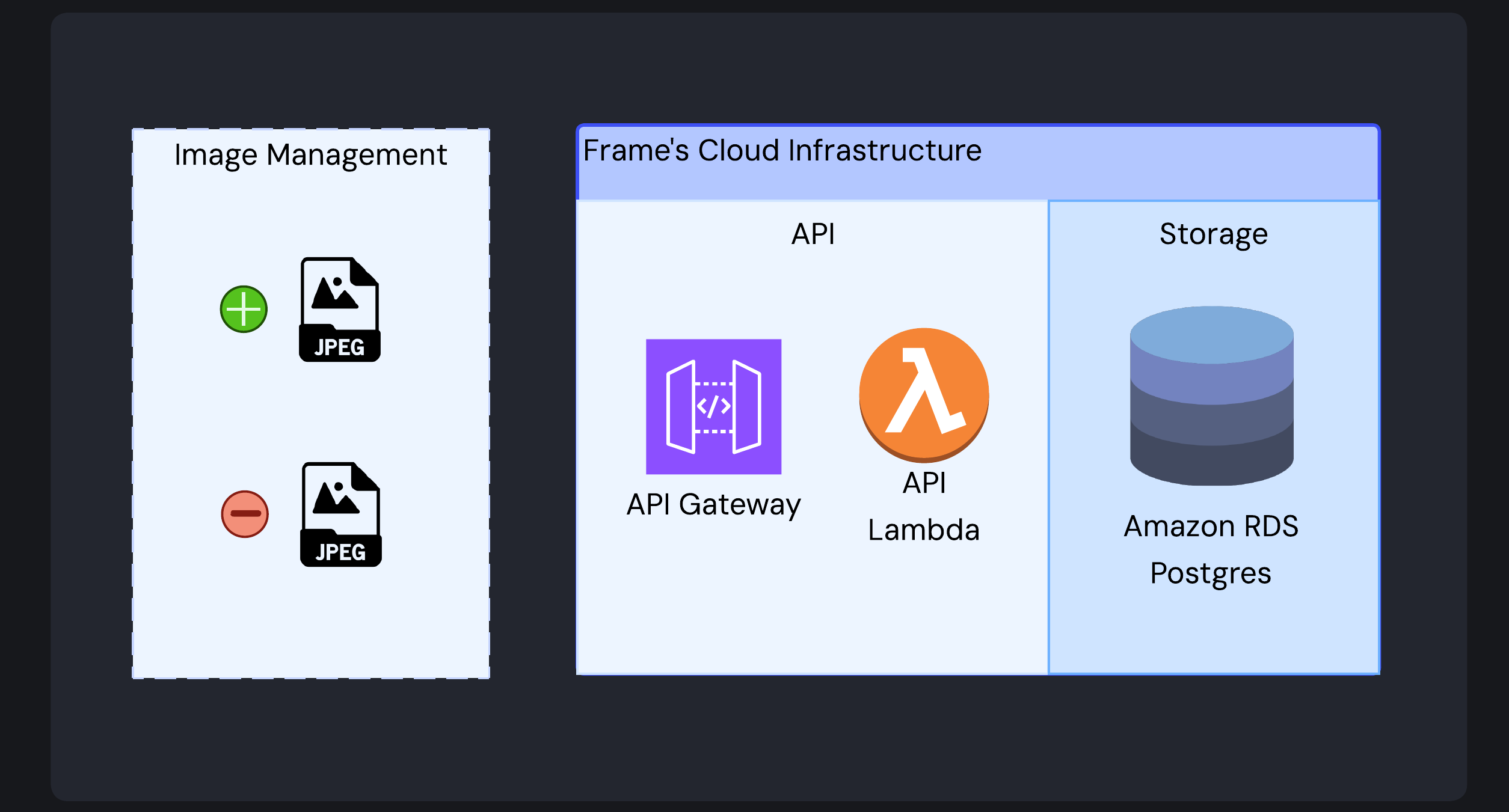 Image Management Operation Flow: Fetch/delete operations connect directly to the database from the API