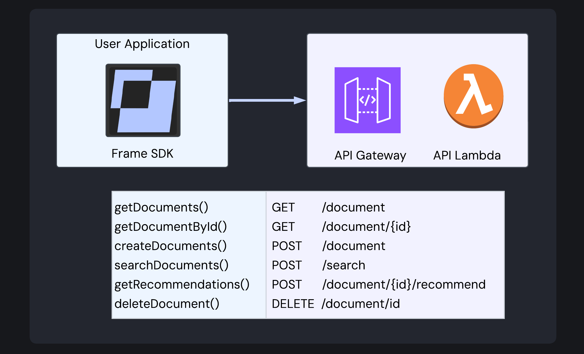 Frame’s SDK connects a user’s application to the Frame infrastructure. Six SDK methods map to Frame API endpoints