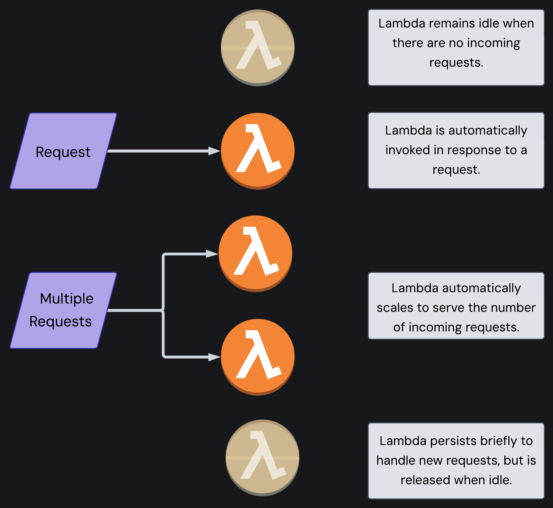 Serverless request handling patterns: idle state, automatic invocation for single requests, automatic scaling for multiple requests, and release when processing completes
