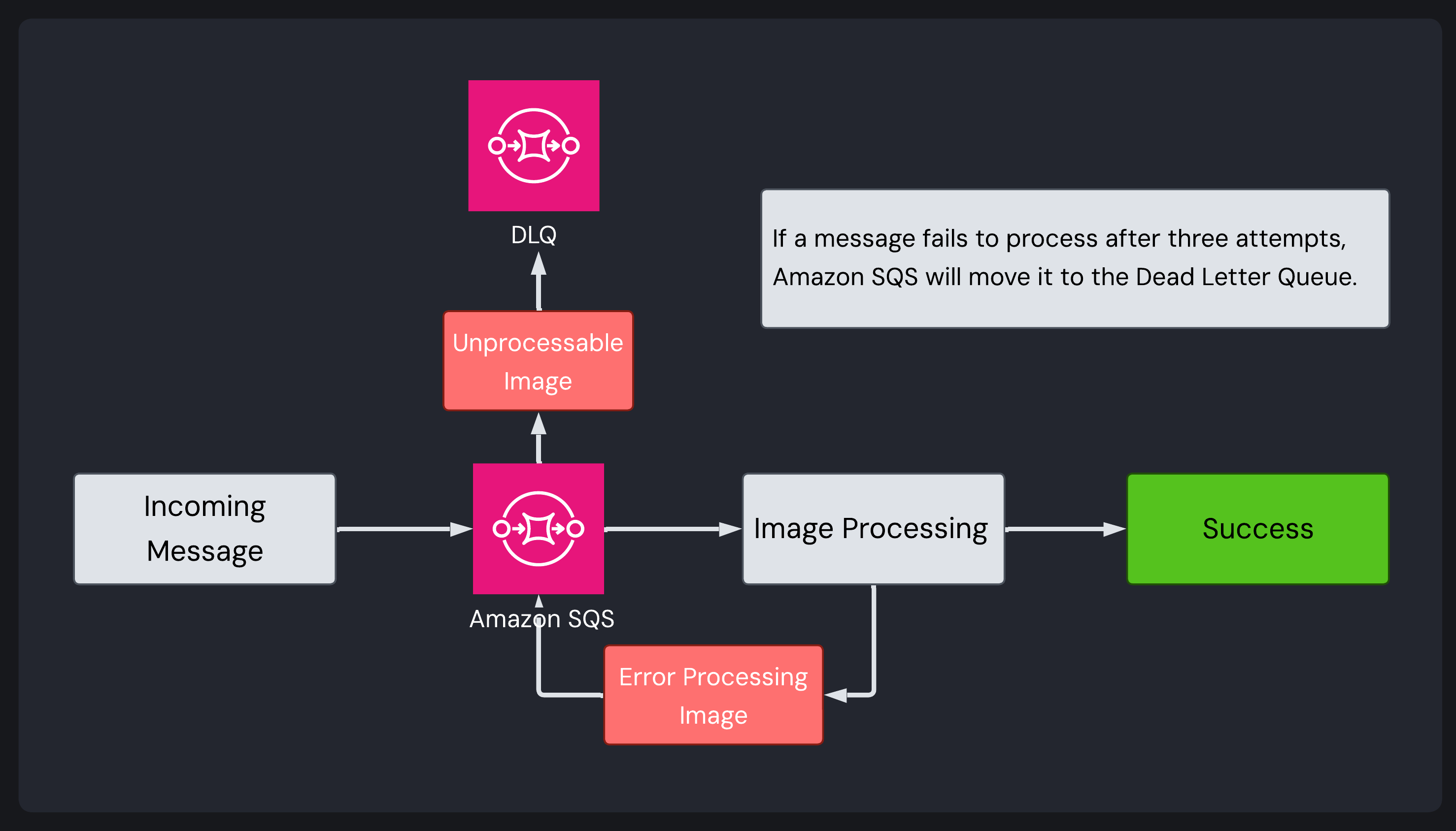 SQS automatic retries and error handling: If image processing fails, it is automatically retried. If it fails three times, it is redirected to a Dead Letter Queue for troubleshooting.