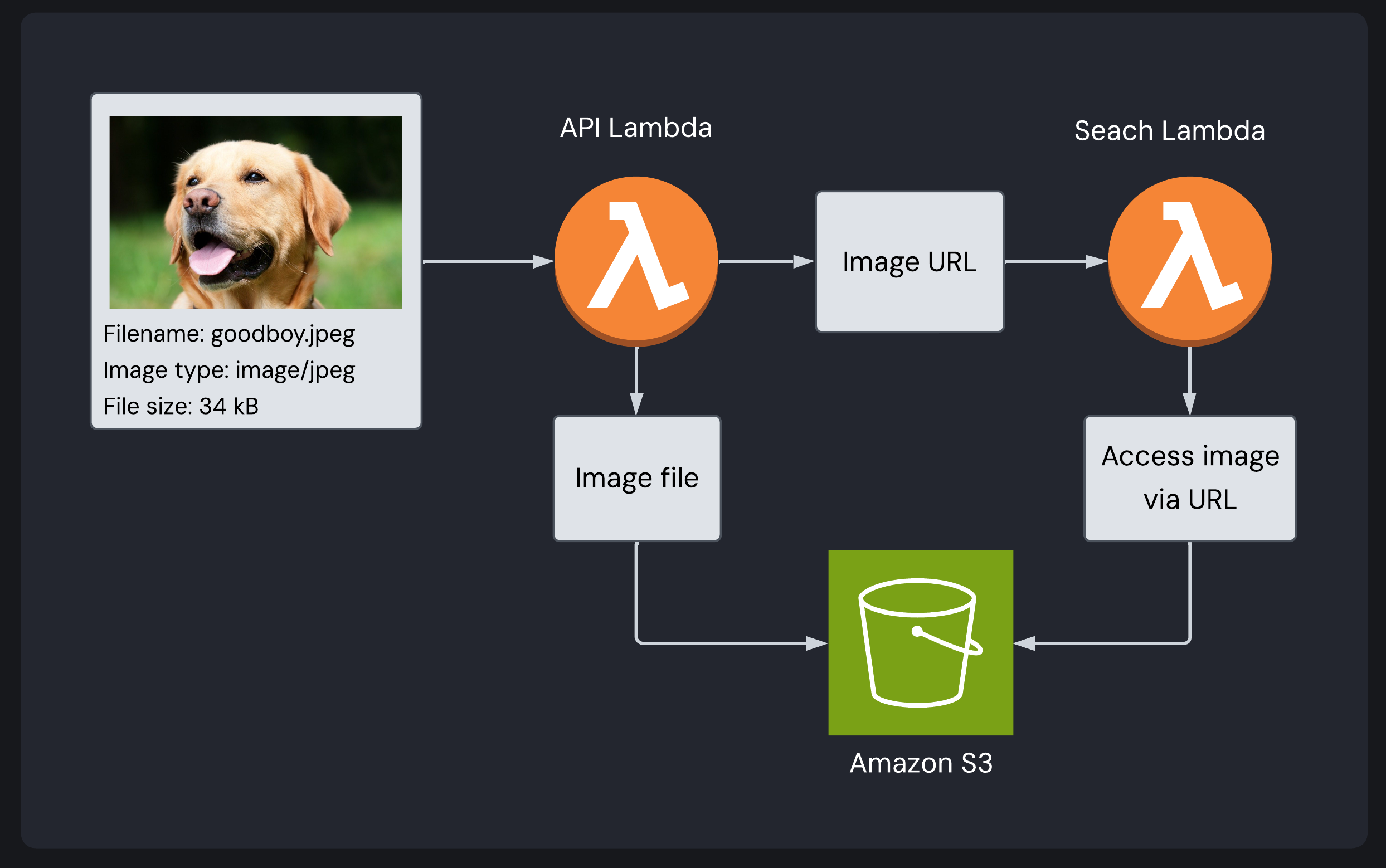 Frame’s temporary S3 storage solution for search image file uploads: image stored in S3 (so the associated URL can be obtained) and deleted following search completion