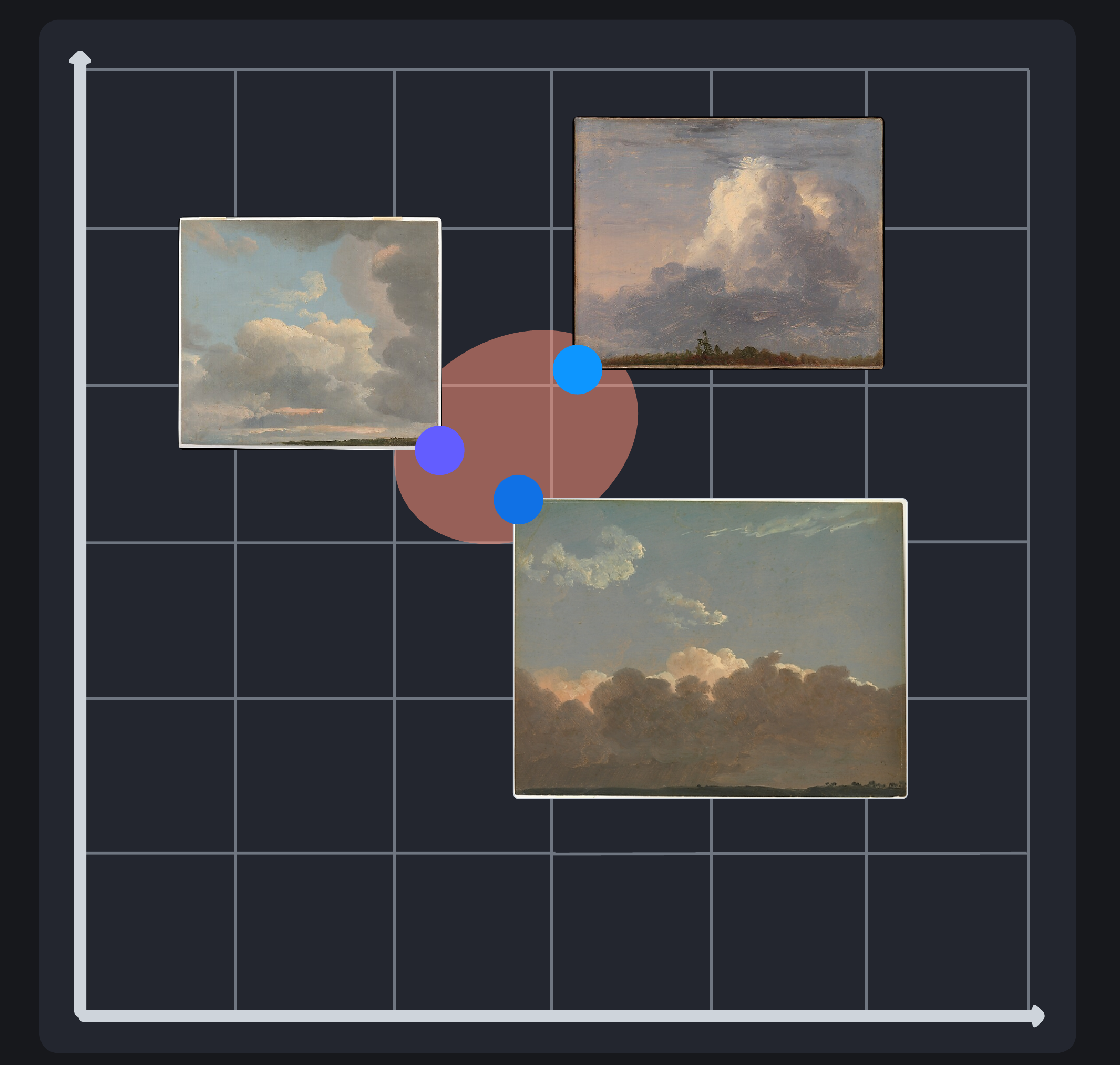 Similar cloud paintings clustered together in vector space (nearest neighbors)